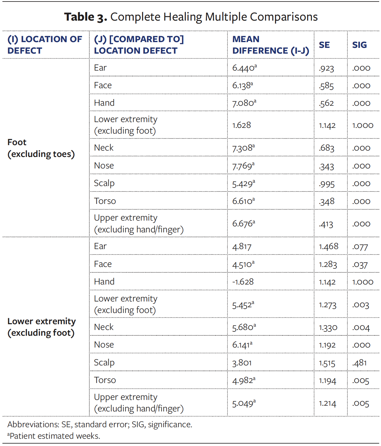 Use of Collagen Powder in Secondary Intention Healing After Mohs